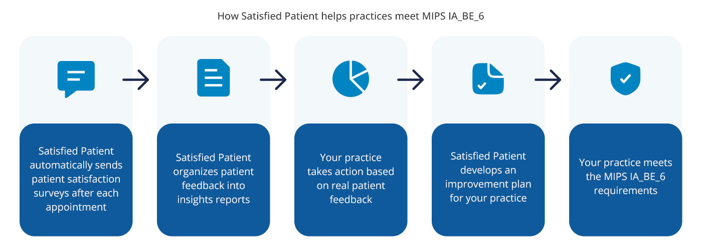 How SatisfiedPatient helps practices meet MIPS IA_BE_6